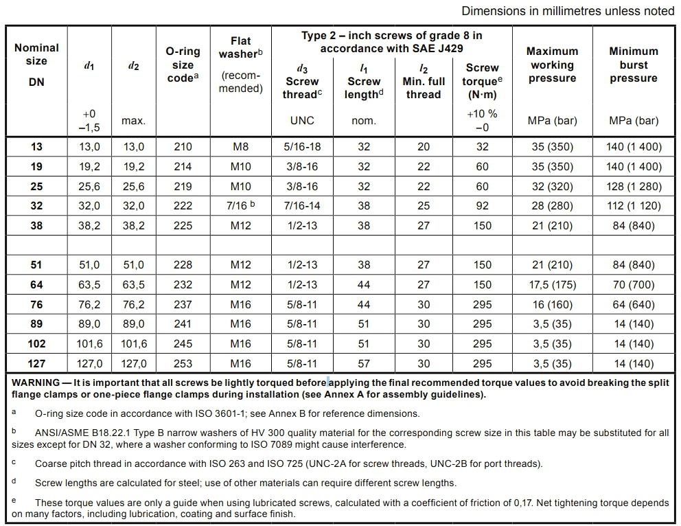 Dimensions, torques and maximum working pressures for one-piece flange assemblies for use with inch screws