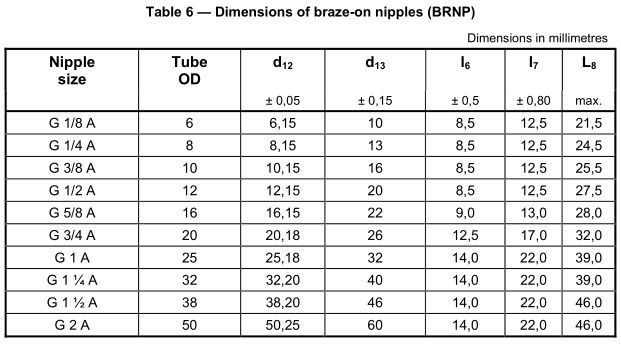 পিতলের মতো রং করা-on_nipple_BSP_fittings_dimensions_ISO_8434_6_table Braze-on_nipple_BSP_fittings_dimensions_ISO_8434_6_table